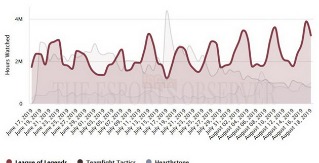 Dota 2 đứng đầu Twitch với hơn 18 triệu giờ xem, Đấu Trường Chân Lý giảm nhiệt cực mạnh 4