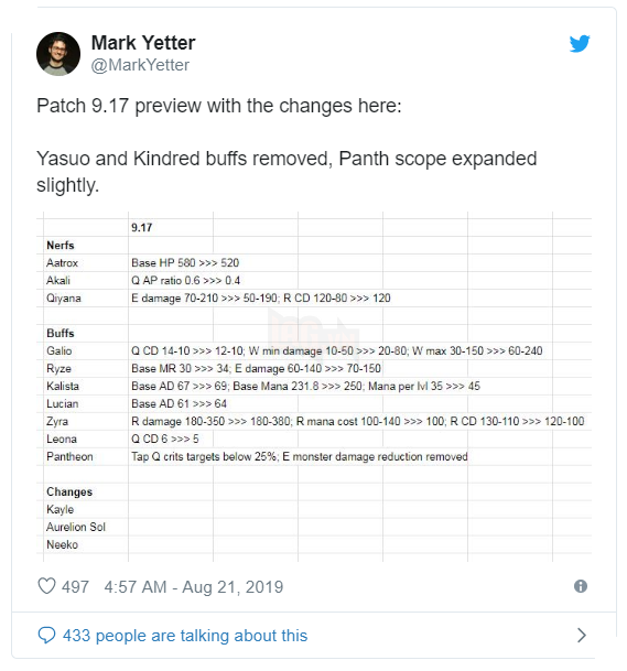 LMHT: Riot Games bất ngờ rút lại buff của Yasuo, game thủ mừng khôn xiết 2