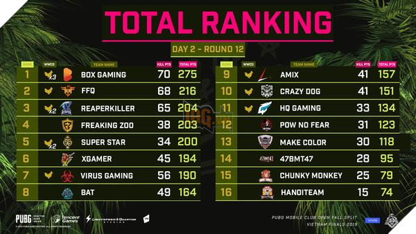 Box Gaming thành công giữ trọn ngôi vương tại giải đấu PUBG Mobile - PMCO 2019