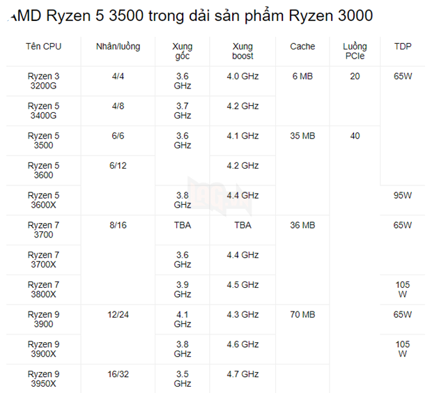AMD: CPU Ryzen 5 3500 bị lộ thông số và mức giá dễ thở cho người dùng 3