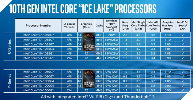 Tổng hợn những điểm khác nhau của Intel Comet Lake và Ice Lake 2