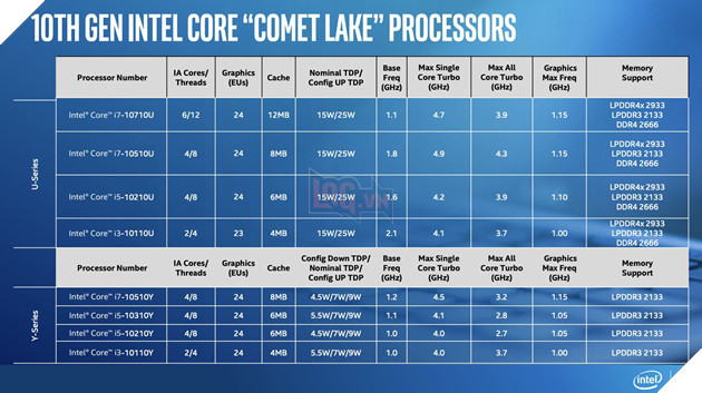 Tổng hợn những điểm khác nhau của Intel Comet Lake và Ice Lake 3