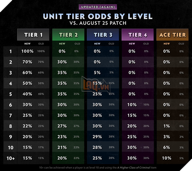 Dota Underlords - Cập nhật 31 tháng 8, có thêm trang bị đặt trụ thủ và các quân cờ ACE hoàn toàn mới 7