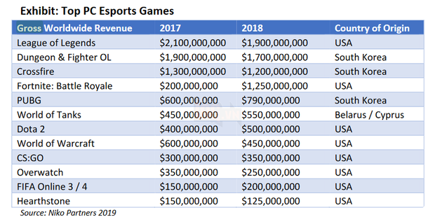 LiÃªn QuÃ¢n Mobile cho cáº£ LiÃªn Minh Huyá»n Thoáº¡i láº«n PUBG Mobile hÃ­t khÃ³i vá» doanh thu trong nÄm qua - áº¢nh 4.