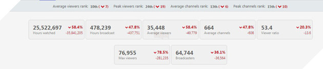 Sau 3 tháng ra mắt Đấu Trường Chân Lý ngày càng chán và đây chính là lý do ! 3