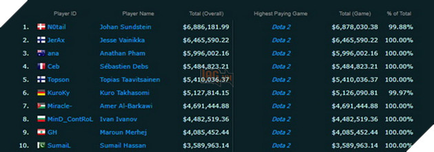 Tuyển thủ eSports sở hữu hơn 6,8 triệu USD tiền thưởng, phá kỉ lục lịch sử cả ngành thể thao điện tử 3