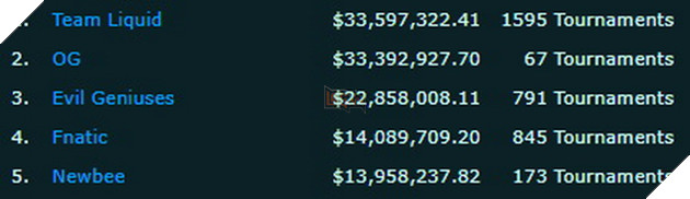 Tuyển thủ eSports sở hữu hơn 6,8 triệu USD tiền thưởng, phá kỉ lục lịch sử cả ngành thể thao điện tử 4