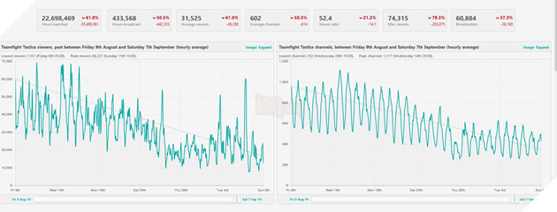 Đấu Trường Chân Lý: Liệu Chế Độ Khán Giả sắp ra mắt có thể cứu lấy chế độ đang tuột dốc không phanh này? 2