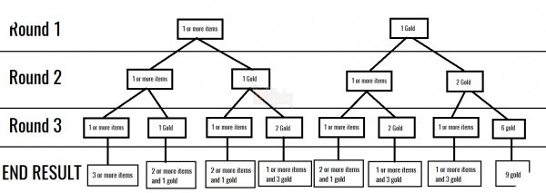 Đấu Trường Chân Lý: Có 6 vàng sau 3 vòng đánh quái thì là điều may hay xui? 2