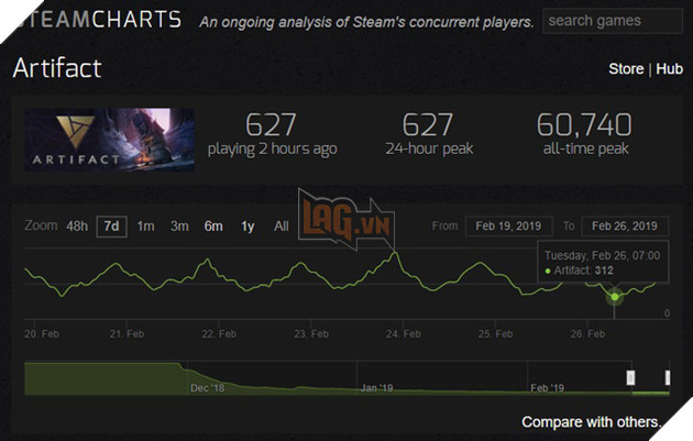 Artifact sở hữu số lượng người chơi thấp kỷ lục, tương lai trở thành Dead Game gần kề