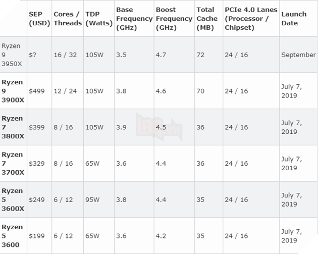 AMD Ryzen 9 3950X với 16 nhân sẽ ra mắt vào cuối tháng 9  3