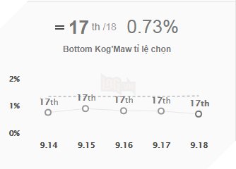 LMHT: Kog'Maw trở thành Xạ thủ có tỉ lệ chọn thấp nhất trong suốt 5 phiên bản vừa qua