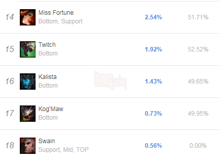 LMHT: Kog'Maw trở thành Xạ thủ có tỉ lệ chọn thấp nhất trong suốt 5 phiên bản vừa qua 2
