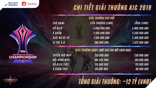 Giải quốc tế Liên quân Mobile AIC 2019 trở lại Thái Lan với gần 12 tỷ đồng tiền thưởng, Việt Nam có 2 suất tham dự 4