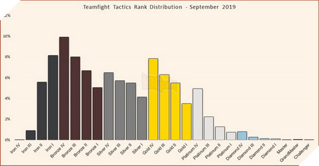 Đấu Trường Chân Lý bị chê là Dead game, Riot phản hồi ngay với số người chơi rất ổn định khó hiểu 3