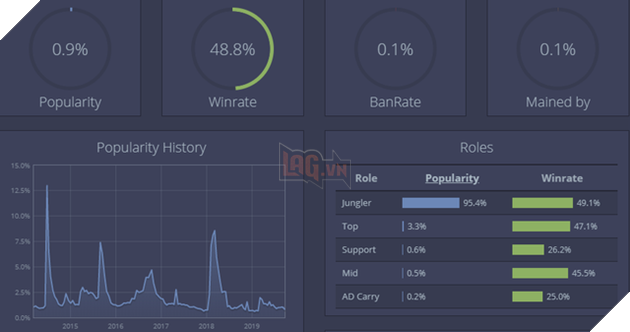 LMHT: Tá»«ng bÃ¡ Äáº¡o giai Äoáº¡n mÃ¹a 7 nhÆ°ng Skarner hiá»n táº¡i lÃ  vá» tÆ°á»ng tháº£m háº¡i nháº¥t game - áº¢nh 3.