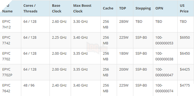 AMD giới thiệu CPU EPYC 7H12 Rome với mức TDP khủng là 280W 2