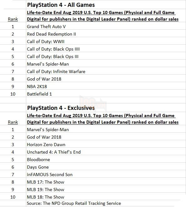 Top 10 tựa game PS4 bán chạy nhất từ trước đến nay 