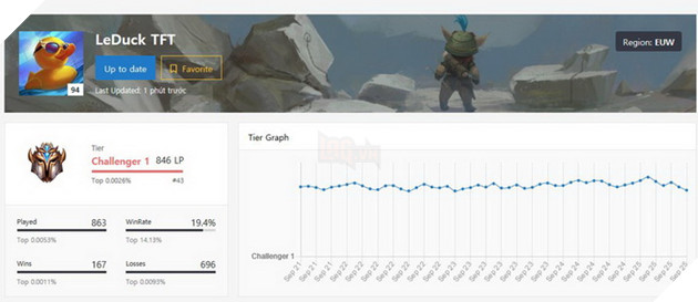 Đấu Trường Chân Lý: Top 5 đội hình bá đạo nhất trên rank Thách Đấu meta 9.19