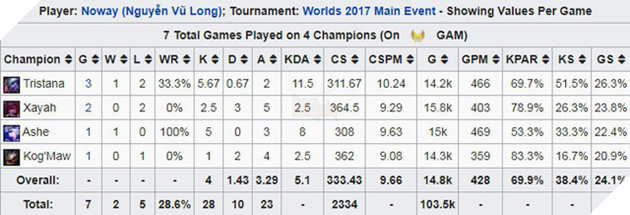 LMHT: Noway giải nghệ, game thủ quốc tế tiếc nuối: Tạm biệt một trong những tuyển thủ xuất sắc nhất VCS - Ảnh 7.