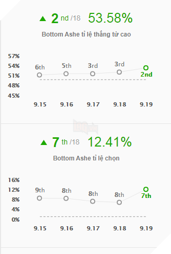 LMHT: Một loạt tướng bỗng dưng mạnh bá đạo sau khi phiên bản 9.19 được cập nhật 3