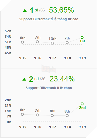 LMHT: Một loạt tướng bỗng dưng mạnh bá đạo sau khi phiên bản 9.19 được cập nhật 5