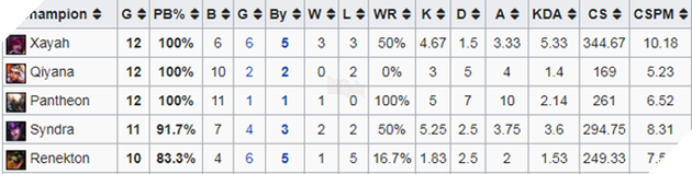 LMHT: Những thông số thú vị sau lượt đi vòng khởi động CKTG, Pantheon thống trị tất cả - Ảnh 1.