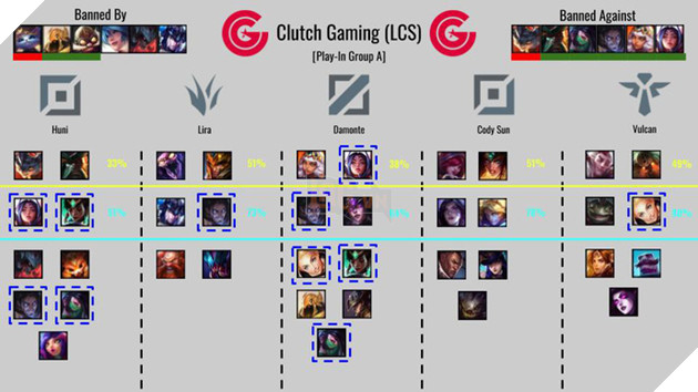 LMHT: Tìm hiểu lối chơi của toàn bộ 24 đội tuyển tham dự CKTG thông qua các chỉ số Cấm/Chọn - Ảnh 1.