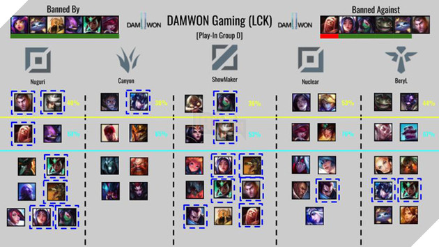 LMHT: Tìm hiểu lối chơi của toàn bộ 24 đội tuyển tham dự CKTG thông qua các chỉ số Cấm/Chọn - Ảnh 11.