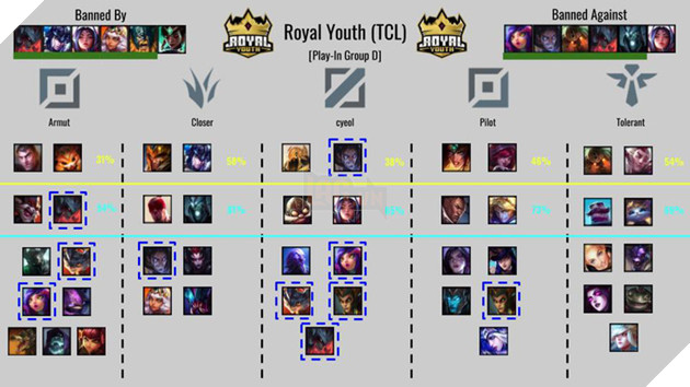LMHT: Tìm hiểu lối chơi của toàn bộ 24 đội tuyển tham dự CKTG thông qua các chỉ số Cấm/Chọn - Ảnh 12.