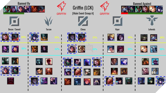 LMHT: Tìm hiểu lối chơi của toàn bộ 24 đội tuyển tham dự CKTG thông qua các chỉ số Cấm/Chọn - Ảnh 13.