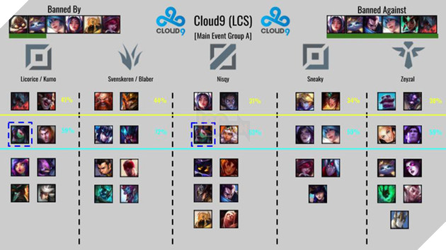 LMHT: Tìm hiểu lối chơi của toàn bộ 24 đội tuyển tham dự CKTG thông qua các chỉ số Cấm/Chọn - Ảnh 14.