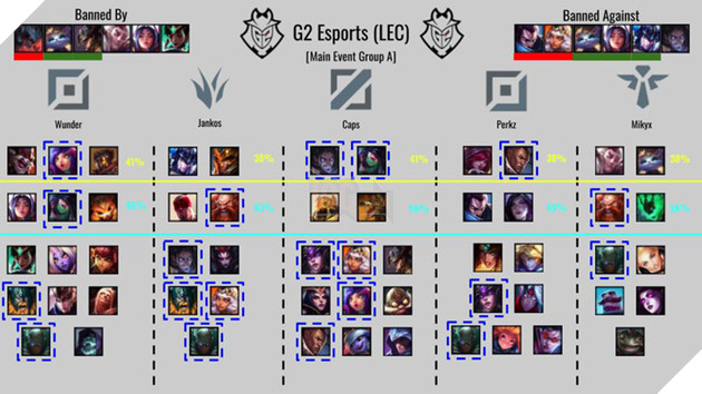 LMHT: Tìm hiểu lối chơi của toàn bộ 24 đội tuyển tham dự CKTG thông qua các chỉ số Cấm/Chọn - Ảnh 15.