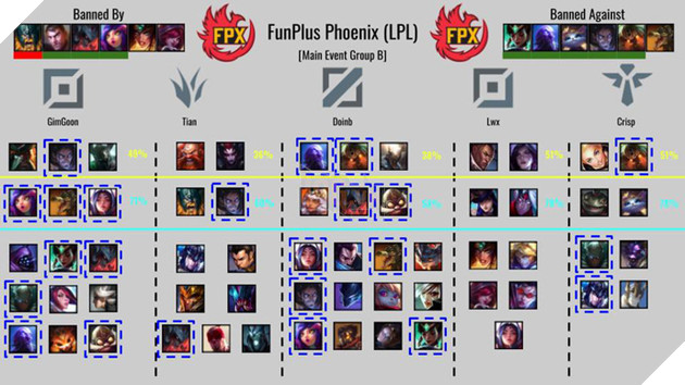 LMHT: Tìm hiểu lối chơi của toàn bộ 24 đội tuyển tham dự CKTG thông qua các chỉ số Cấm/Chọn - Ảnh 18.