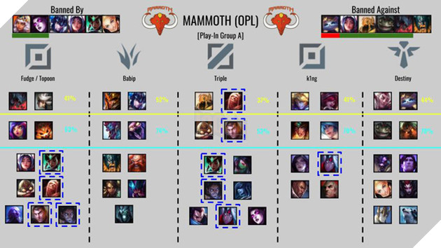 LMHT: Tìm hiểu lối chơi của toàn bộ 24 đội tuyển tham dự CKTG thông qua các chỉ số Cấm/Chọn - Ảnh 3.