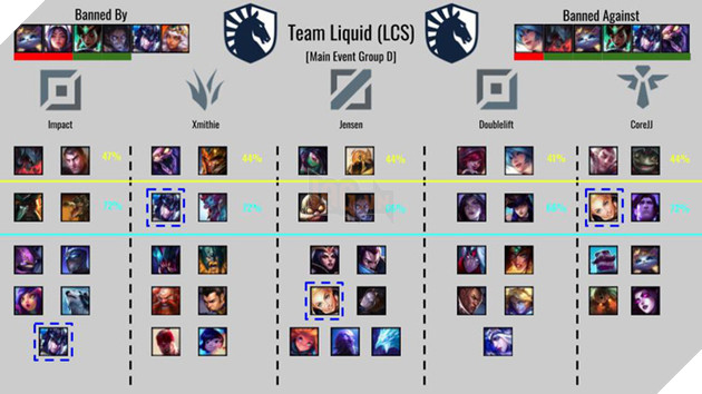 LMHT: Tìm hiểu lối chơi của toàn bộ 24 đội tuyển tham dự CKTG thông qua các chỉ số Cấm/Chọn - Ảnh 23.