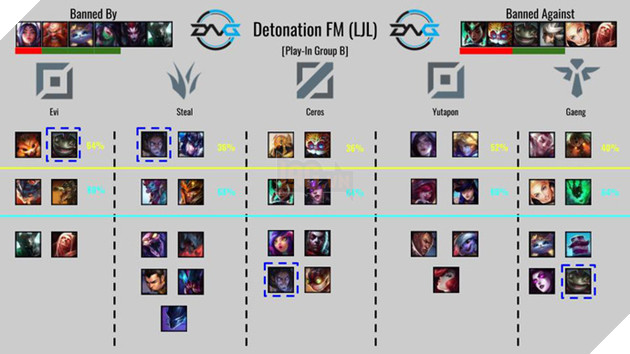 LMHT: Tìm hiểu lối chơi của toàn bộ 24 đội tuyển tham dự CKTG thông qua các chỉ số Cấm/Chọn - Ảnh 5.
