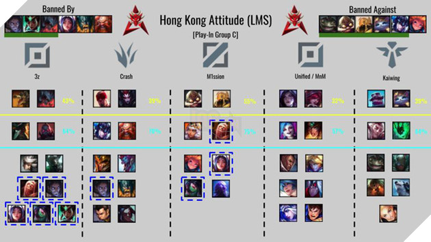 LMHT: Tìm hiểu lối chơi của toàn bộ 24 đội tuyển tham dự CKTG thông qua các chỉ số Cấm/Chọn - Ảnh 7.
