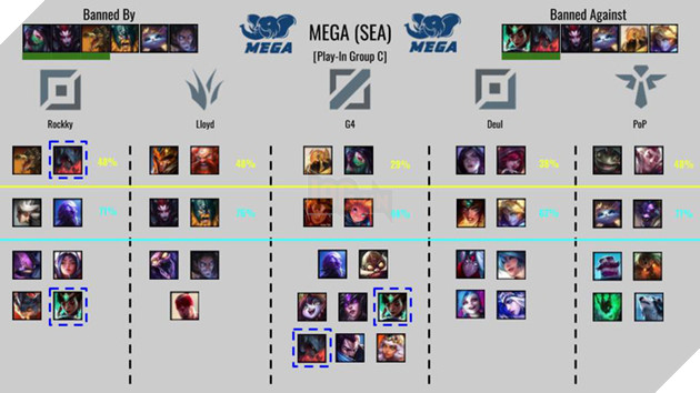 LMHT: Tìm hiểu lối chơi của toàn bộ 24 đội tuyển tham dự CKTG thông qua các chỉ số Cấm/Chọn - Ảnh 9.