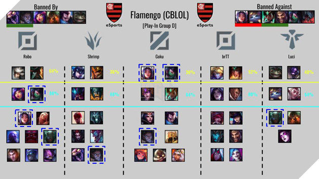 LMHT: Tìm hiểu lối chơi của toàn bộ 24 đội tuyển tham dự CKTG thông qua các chỉ số Cấm/Chọn - Ảnh 10.
