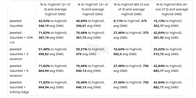 Đấu Trường Chân Lý: Găng Bảo Thạch hay Mũ Phù Thủy sẽ mạnh hơn trong bản 9.20 3