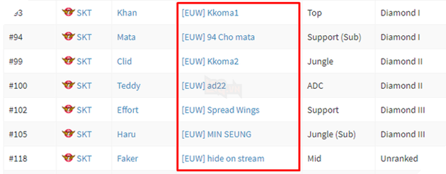 LMHT: Faker đã sang châu Âu nhưng lại lười bất ngờ, chỉ mới đánh được 5 trận Rank 2