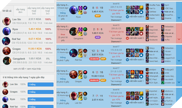 LMHT: Faker đã sang châu Âu nhưng lại lười bất ngờ, chỉ mới đánh được 5 trận Rank 5