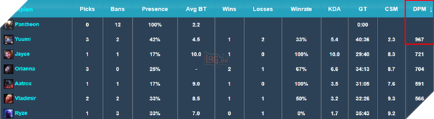 LMHT: Yuumi bất ngờ trở thành vị tướng gây nhiều sát thương nhất Vòng bảng CKTG 2019 2