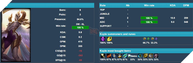 LMHT: Kayle bất ngờ trở thành con bài được tin dùng nhất CKTG 2019, tỉ lệ thắng lên đến 100% 2