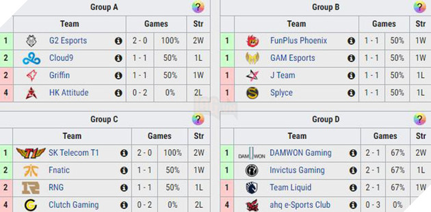 LMHT - Vòng bảng CKTG 2019 ngày 3: G2 tiếp tục tỏa sáng, GAM đánh bại JT khiến bảng B mới là bảng tử thần - Ảnh 8.