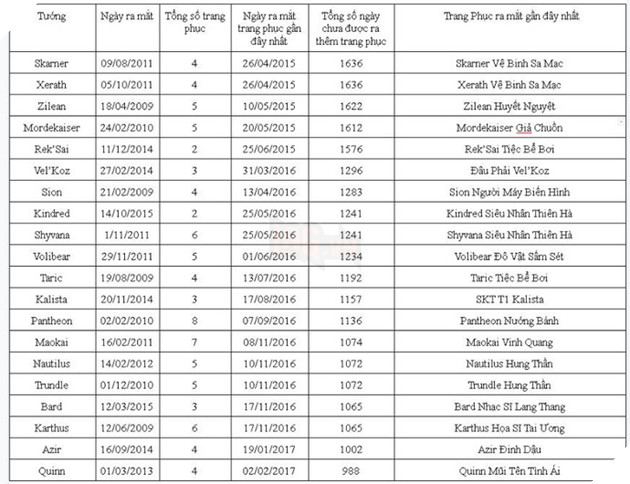 LMHT: Zilean trở thành vị tướng bị ghẻ lạnh nhất, vừa không được buff mà cũng không có skin mới 3