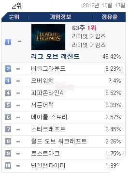 Sau 10 năm thì LMHT vẫn là tựa game phổ biến và được chơi nhiều nhất Hàn Quốc 2