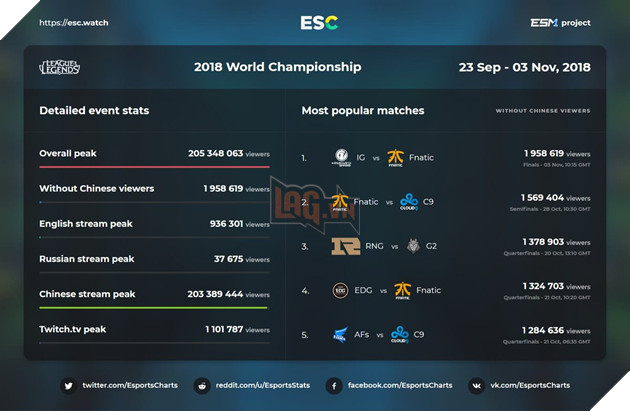 LMHT: Nhờ SKT T1 mà những trận đấu Vòng bảng của CKTG 2019 đạt số người xem kỷ lục 2