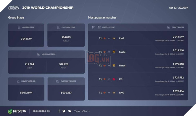 LMHT: Nhờ SKT T1 mà những trận đấu Vòng bảng của CKTG 2019 đạt số người xem kỷ lục